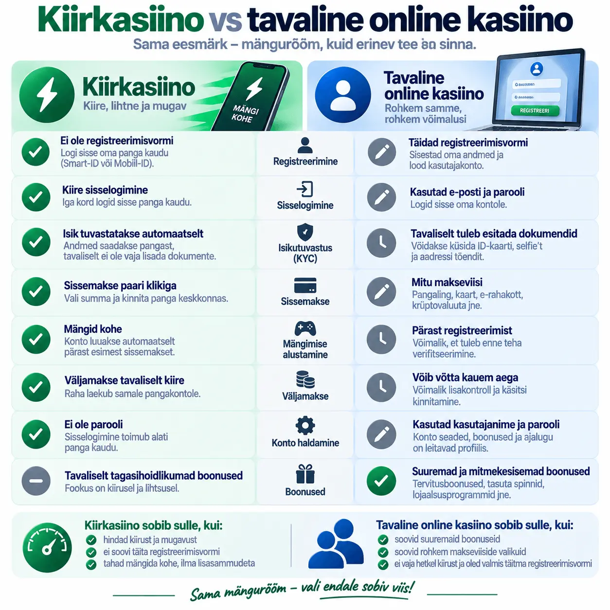 Kiirkasiino vs tavaline online kasiino