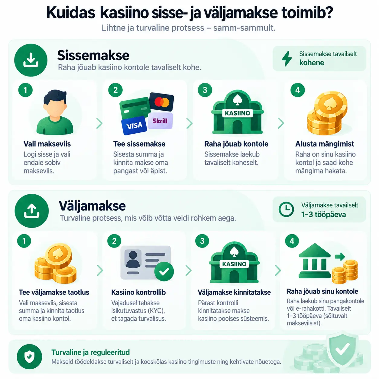 Kuidas kasiino sisse ja väljamakse töötavad?