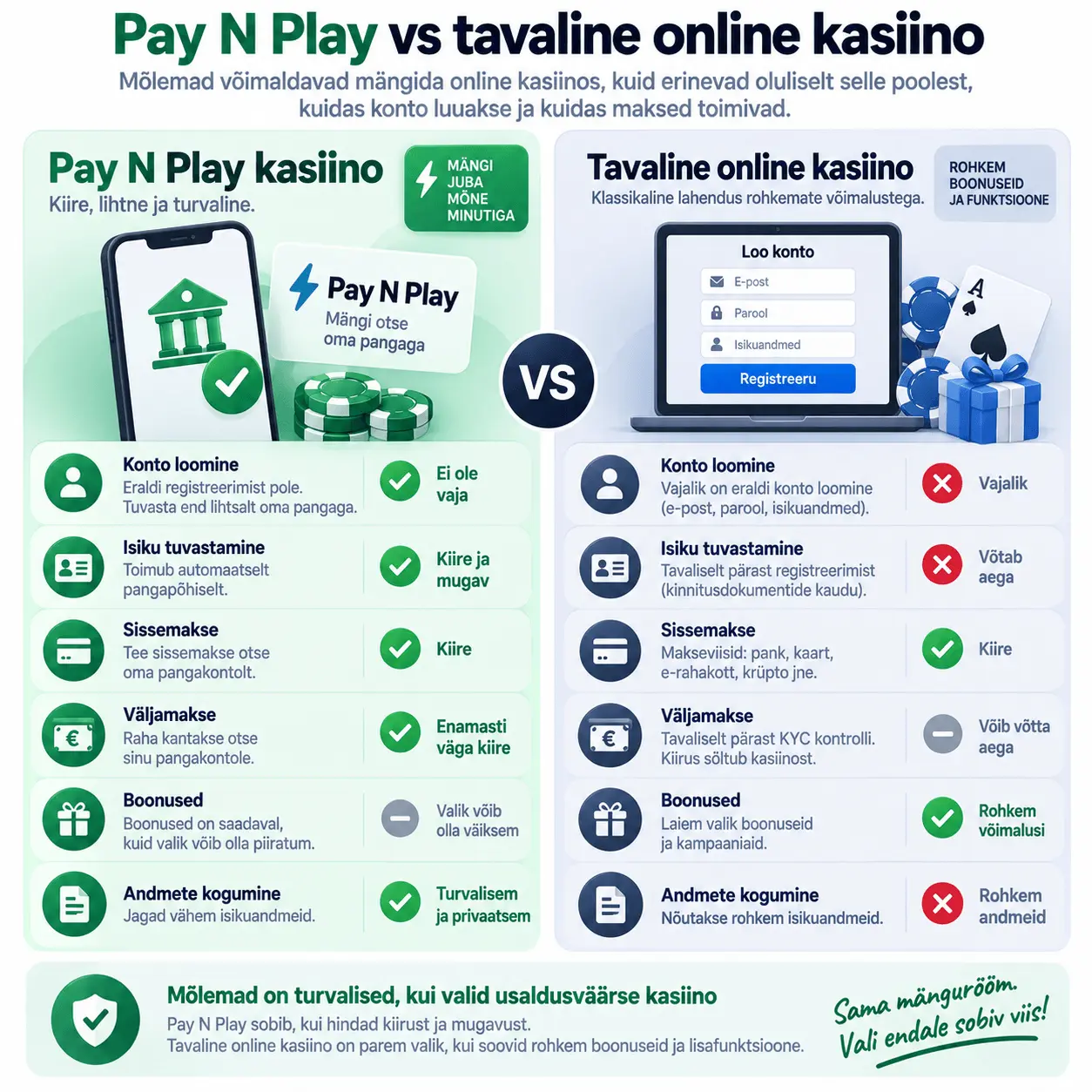 Paynplay kasiino vs tavaline kasiino