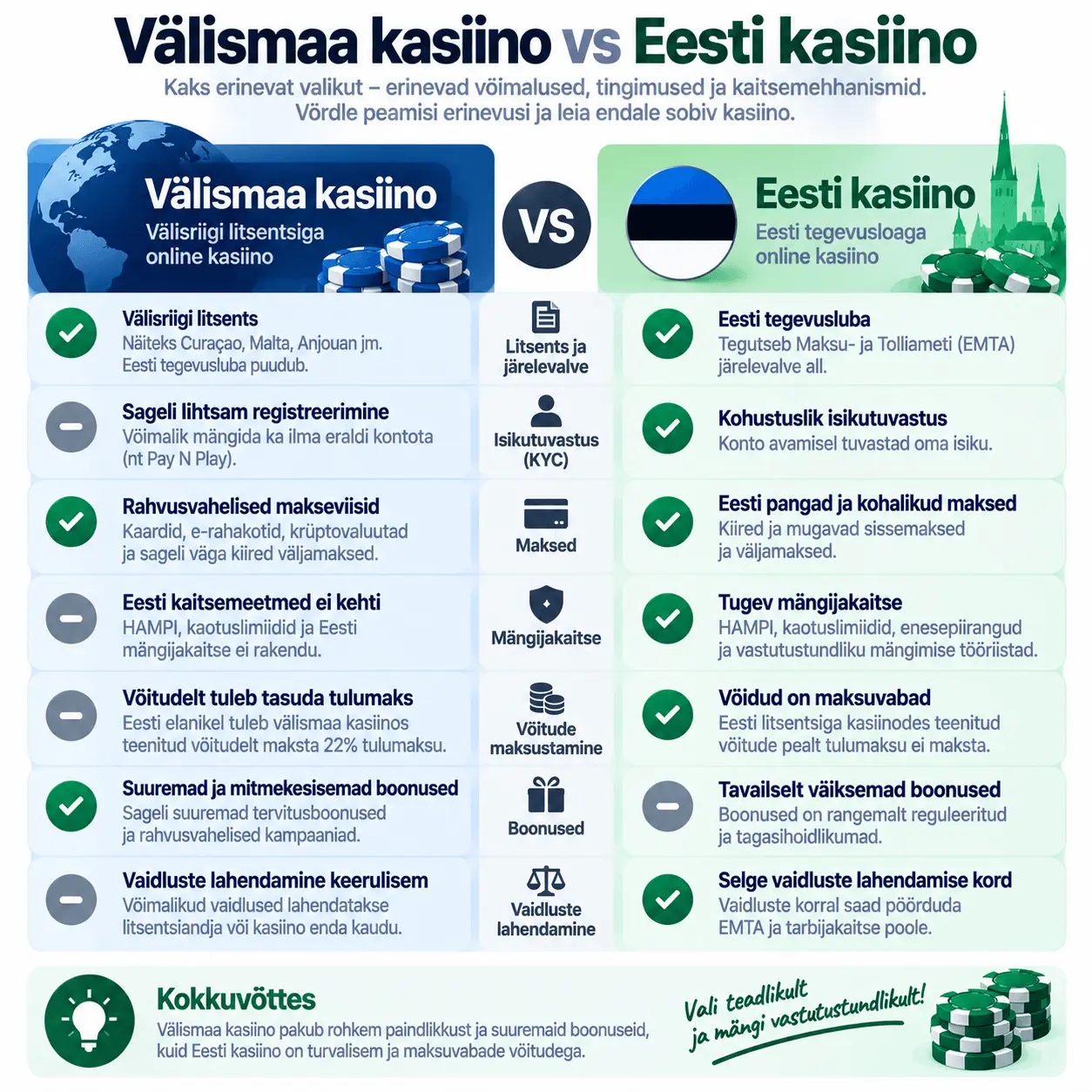 Välismaa kasiinod vs Eesti kasiinod