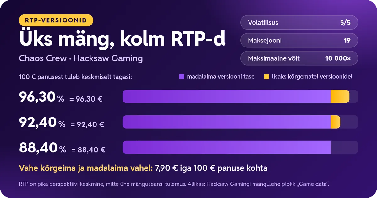Kasiino mängutootjad: Hacksaw Gamingi Chaos Crew kolm RTP-d – 96,30 %, 92,40 % ja 88,40 % – tulpdiagrammil